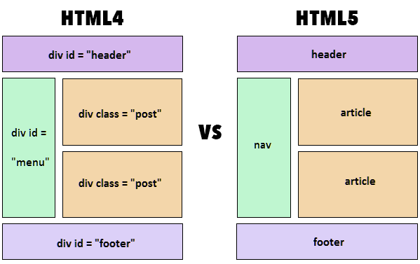 تفاوت بین HTML و HTML5