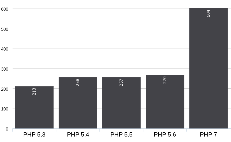 مزایای PHP 7