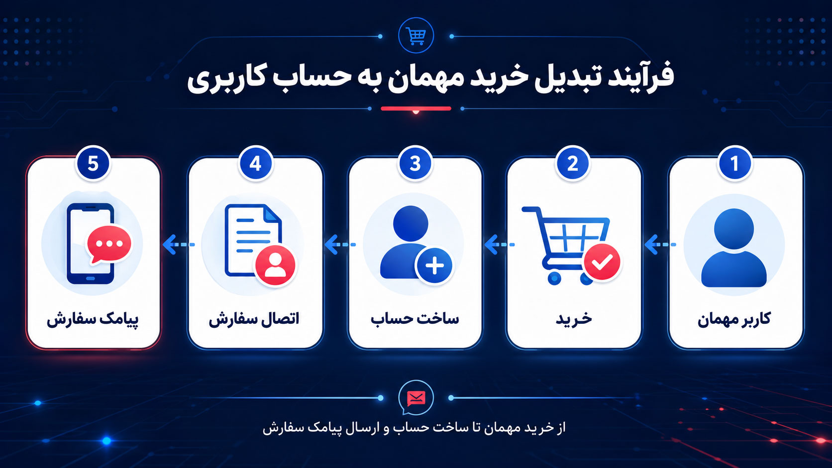 ساخت کاربر از خرید مهمان و اتصال سفارش در ووکامرس با رمزک